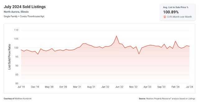 Average List to Sale Price Percentage in North Aurora IL for August 2024